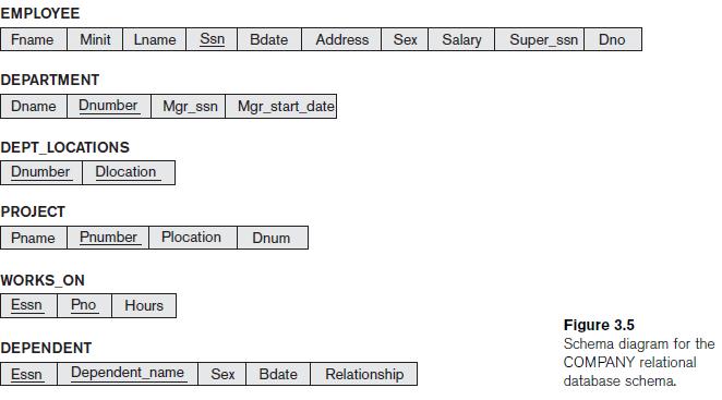 This Figure shows the schema diagram The relational database schema: COMPANY = {EMPLOYEE,