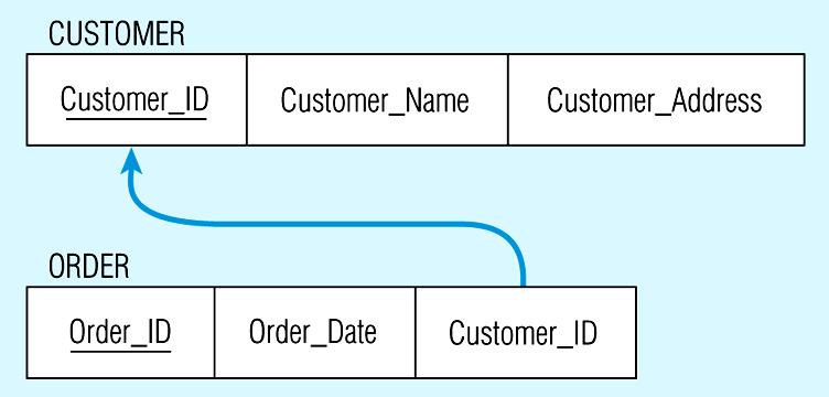 Foreign key CUSTOMER (Customer_ID, Customer_Name, Customer_Address) Order