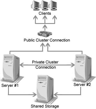 Clustering Server 1- Giới thiệu: xây dựng nhiều Server chạy cùng một dich vụ Load Balancing và Failover Điều kiện thực hiện + Clustering: Hardware, Software và OS phải hỗ trợ.