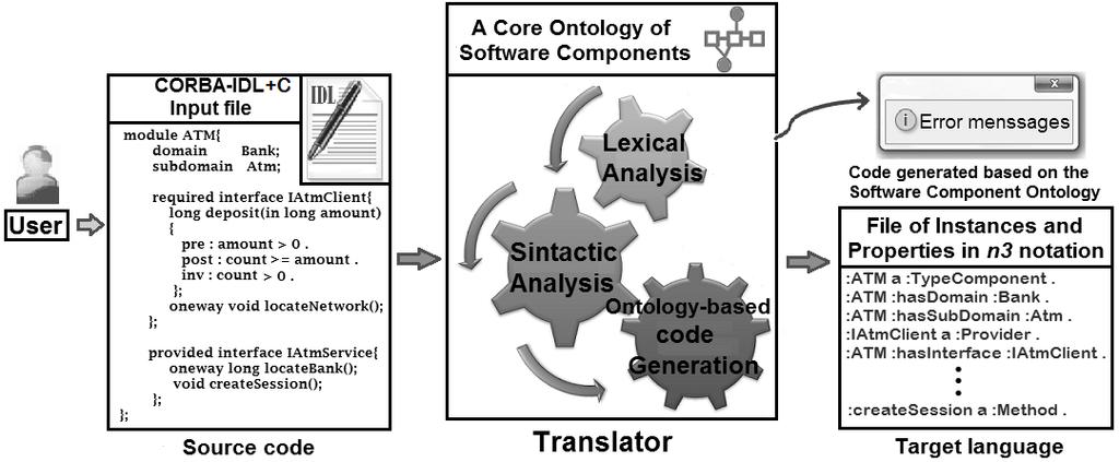 Fig. 1. The Stages of the Ontology-based Translator In this paper, we will describe only the step one.