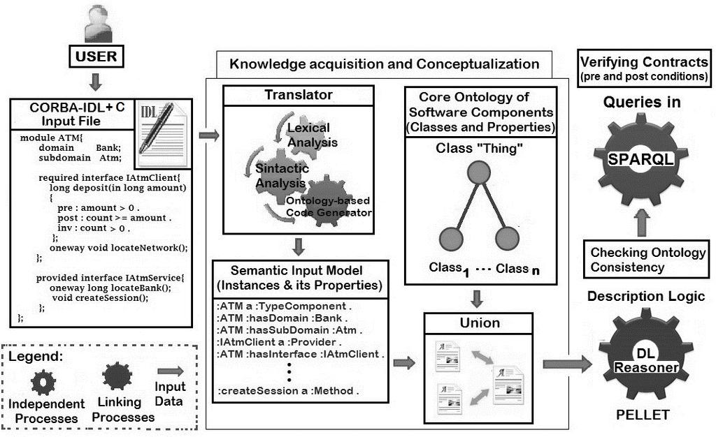 Fig. 2. Ontology Verification Process based on a CORBA-IDL+C Translator The mainly concepts used in our logic model are methods, contracts, and interfaces.