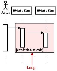 Loops A repetition or loop within a sequence diagram is depicted as a rectangle. Place the condition for exiting the loop at the bottom left corner in square brackets [ ]4 4.