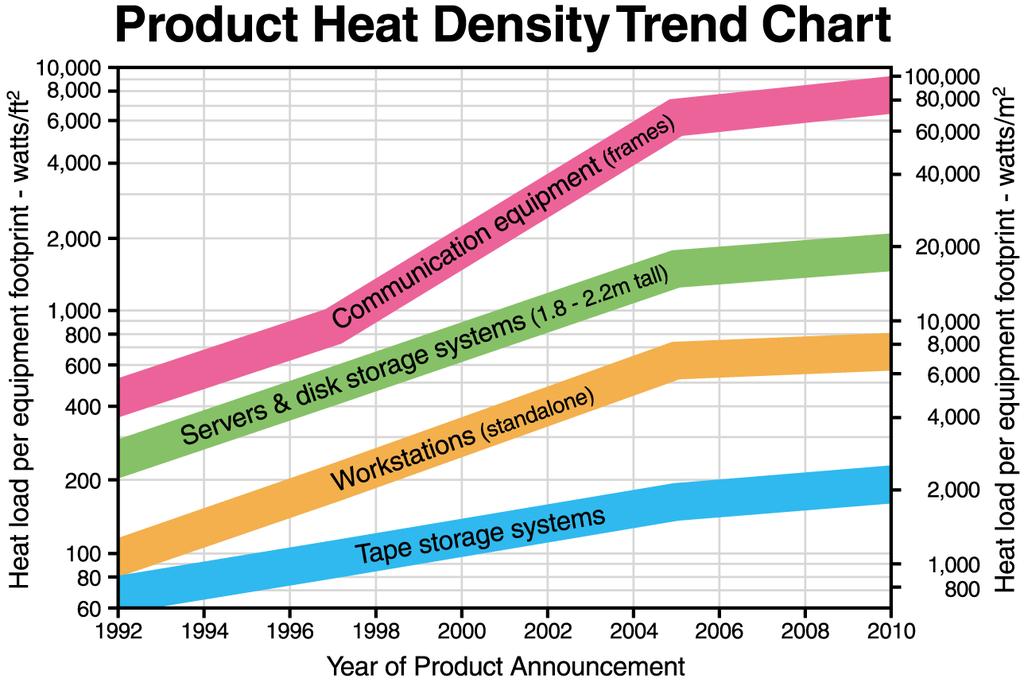 Heat Density Trends Trends: Converged Networks demand higher power consumption Converged Networks demand higher power consumption & new levels of monitoring.