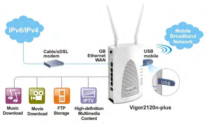 Introduction Vigor2120 Series is a broadband router which integrates IP layer QoS, NAT session/bandwidth management to help users control works well with large bandwidth.
