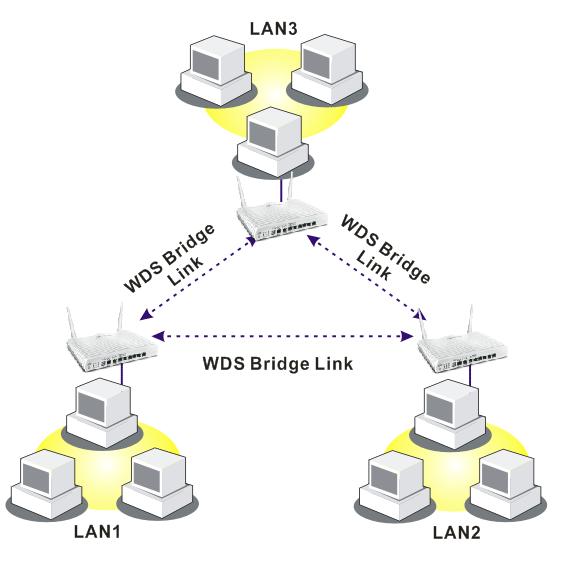 4.11.6 WDS WDS means Wireless Distribution System. It is a protocol for connecting two access points (AP) wirelessly.