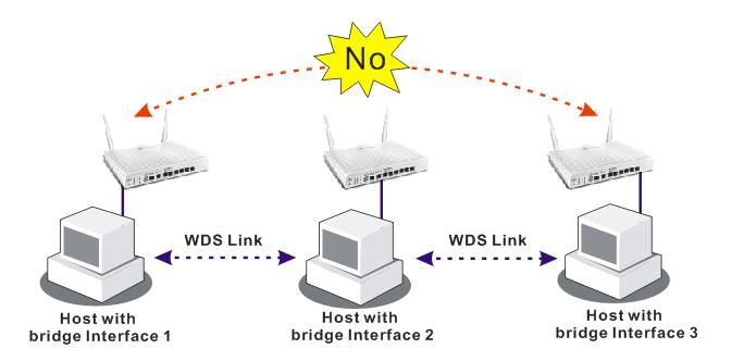 The major difference between these two modes is that: while in Repeater mode, the packets received from one peer AP can be repeated to another peer AP through WDS links.