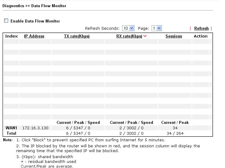 4.15.8 Data Flow Monitor This page displays the running procedure for the IP address monitored and refreshes the data in an interval of several seconds.