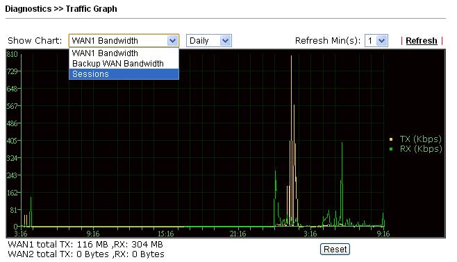 4.15.9 Traffic Graph Click Diagnostics and click Traffic Graph to pen the web page. Choose WAN1 Bandwidth, Backup WAN Bandwidth, Sessions, daily or weekly for viewing different traffic graph.