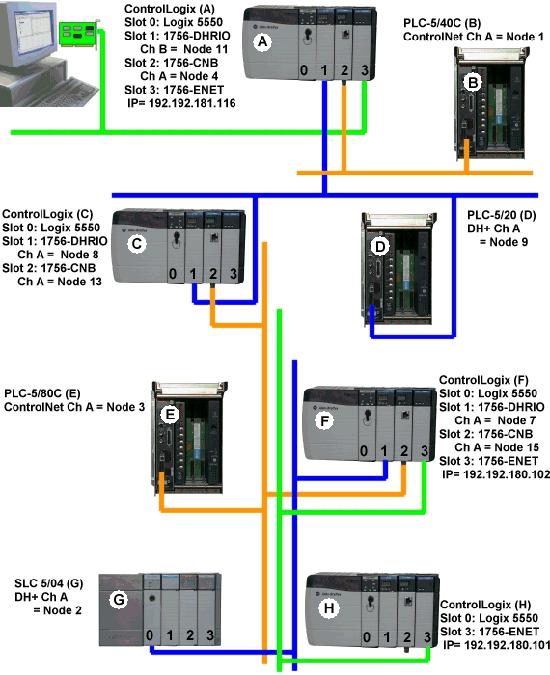 163 Green = Ethernet Blue = DH+ Orange = ControlNet For more information, refer to Data