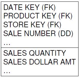 FACT Tables (The Measurement) Represent an important business measure PK normally a subset of Dim FKs Rows correspond to a measurement The most useful: numeric & additive E.g.