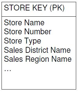 DIMENSION Tables (The Context) Represent the Objects of the Business Contain text descriptions of the business Each has a single Primary Key Small # of rows, large # of columns Serve as the primary