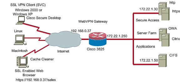 Related Products This configuration can also be used with these hardware and software versions: Cisco router platforms 870,1811,1841,2801,2811,2821 2851,3725,3745.