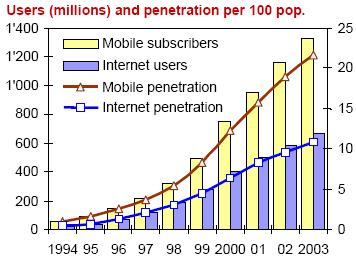 Mobile and Internet Revolution is Underway From: ITU and its Activities Related to IP Networks (Apr 2004) Data source: ITU World Telecommunication Development Report, 2002.