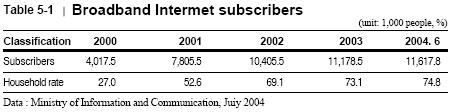 pdf (26 Feb 2004) 9 Internet Revolution - Korea Strong correlation