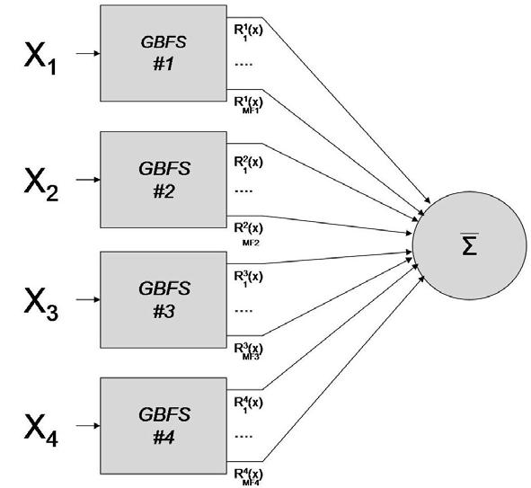MultiGrid-Based Fuzzy Systems for Function Approximation 255 a) b) c) Fig. 3.