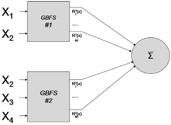 b) a high number of more complex topologies might take place, here we present a two-gbfs topology; the first GBFS has variables x 1, x 2 while the second GBFS has variables x 2, x 3, x 4.
