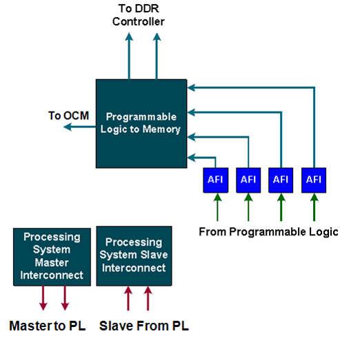PS-PL Interfaces AXI high-performance slave ports (HP0-HP3) Configurable 32-bit or 64-bit data width Access to OCM and DDR only Conversion to processing system clock domain AXI FIFO Interface (AFI)