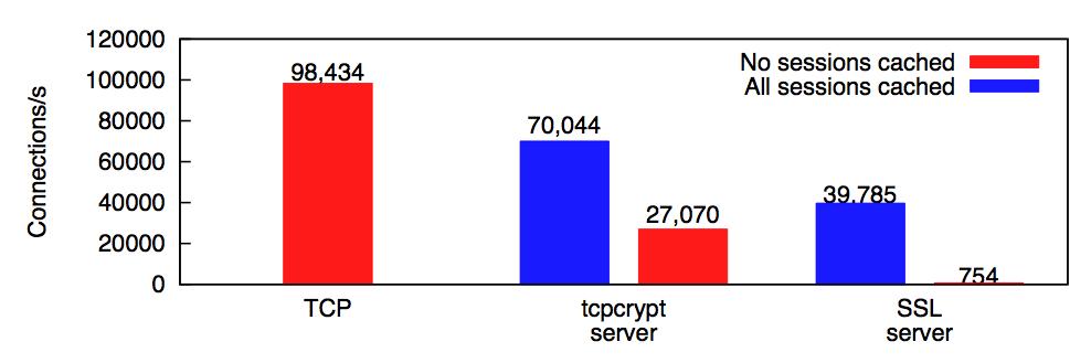 Tcpcrypt supports high