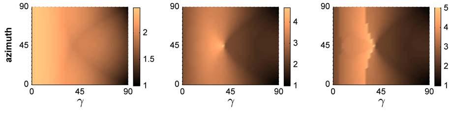 Figure 5.18: Total error distribution for face partitioning over varying light directions.
