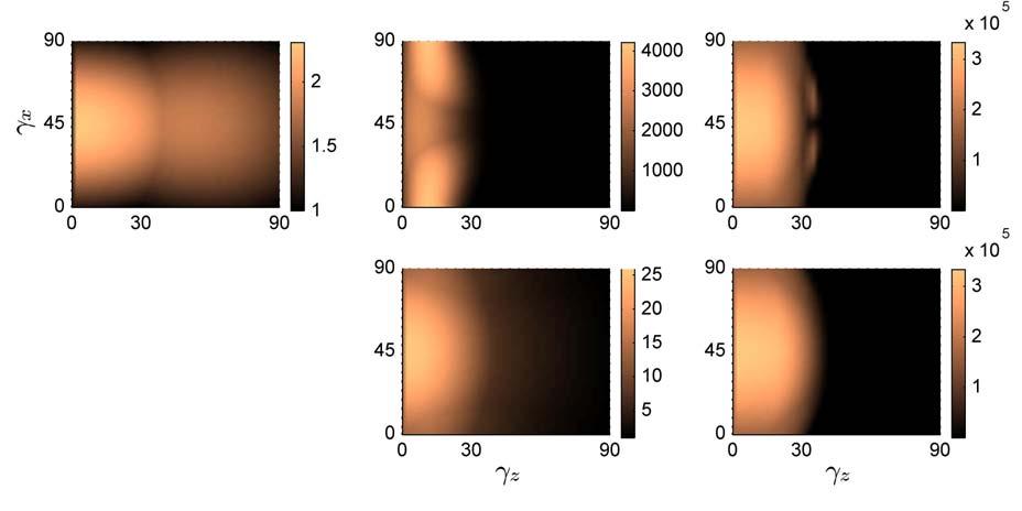 Figure 5.28: Error distribution for frustum parameterizations over varying light directions.