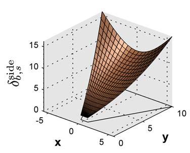 Figure 4.5: δ b for s on a side face. This graph shows δb,s side with the light centered over the face. 15 10 5 5 4 3 2 5 4 3 2 1 1 0 0 0.2 0.4 0.6 0.8 1 0 0 0.2 0.4 0.6 0.8 1 0 0 0.2 0.4 0.6 0.8 1 Figure 4.