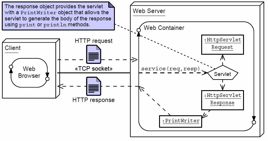 Web Container