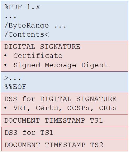 response for the most recent TSA certificate as shown in figure 5.3. Figure 5.3: A signed PDF with different DSSs and Timestamps Let s take a look at code sample 5.