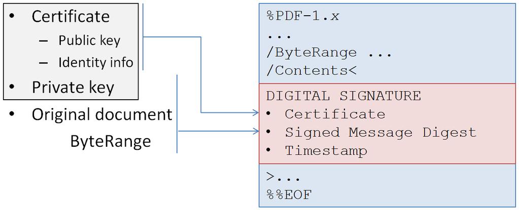 In section 1.1.3, we inspected the syntax of a signed PDF, and we saw that the signature dictionary contains a /ByteRange entry.