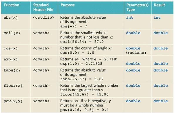 2.b Value-Returning & Void Functions Value-returning functions with arguments Math functions Other