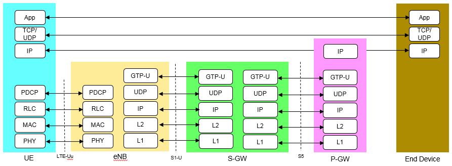 (PDCP) sublayers. Layer 3 and RLC are divided into Control (C-) and User (U-) planes. Fig. 4. 3GPP User-Plane Protocol Stack 4 CAN over 3GPP Gateway 4.