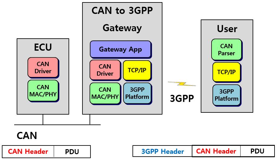In other words, 3GPP is used as the means of communication to transmit/receive the CAN Frame. Fig. 5. CAN over 3GPP Gateway Concept 4.