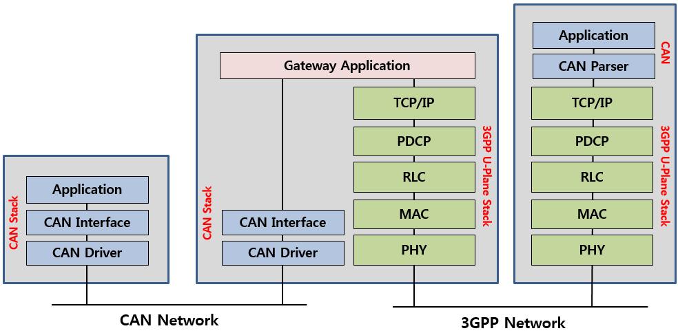from CAN network, CAN Driver transfers the CAN frame to CAN Interface based on CAN Id. The CAN Interface transfers the received CAN frame from CAN Driver to the CAN over 3GPP gateway function.
