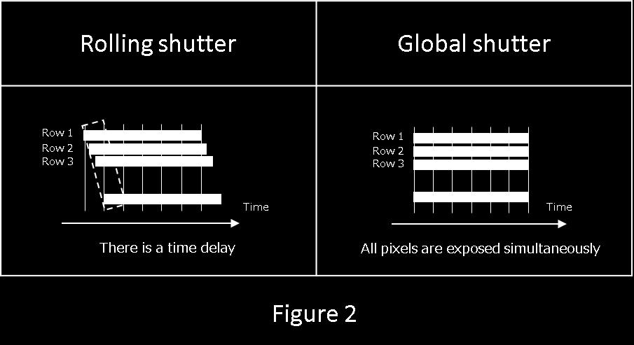 global shutter functionality is one of the many challenges sensor designers face as performance demands increase. Figure 2 2.