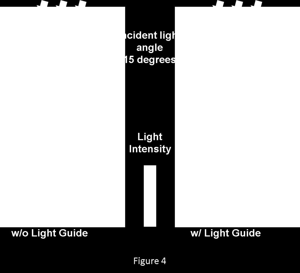 The light guide contributes to increased sensitivity and wide incident light angle detection.