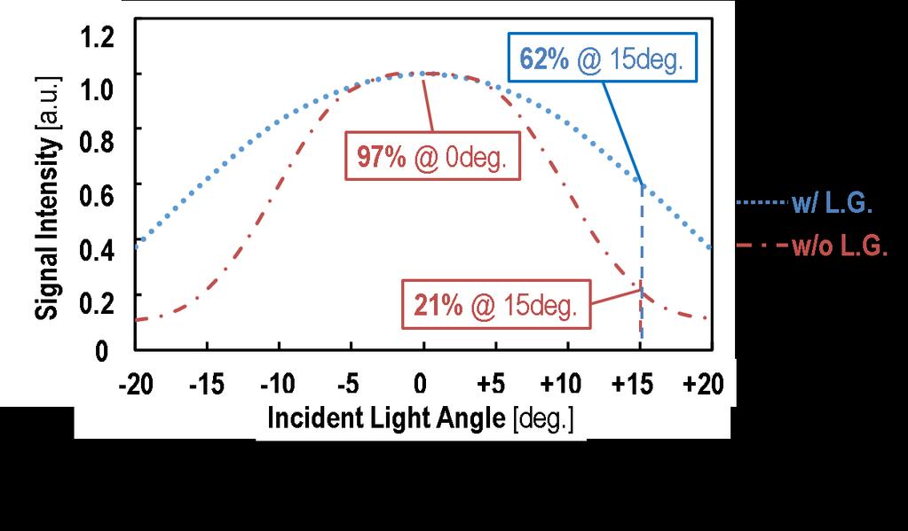Figure 5 graphically shows the simulation results with other incident light angles considered.