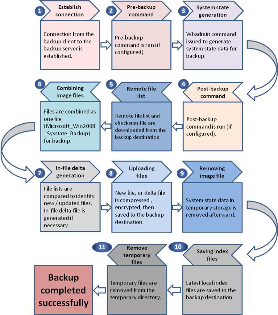 6 Overview on the Backup Process The following steps