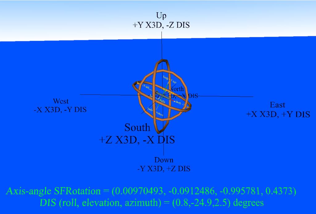Basic examples: DIS gimbals Common problem: trying to adapt roll, pitch, yaw angles into single axis-angle SFRotation value Example solution provided in X3D Basic Examples http://www.web3d.