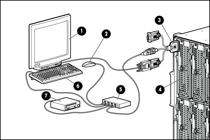 1. Connect the SUV cable to the server blade. 2. Connect the video connector to a monitor. 3. Connect a USB hub to one USB connector. 4.