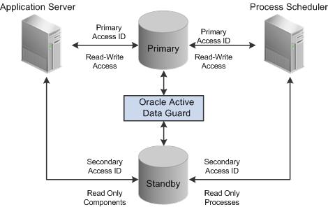 QAS Offload Read-mostly batch programs http://download.oracle.