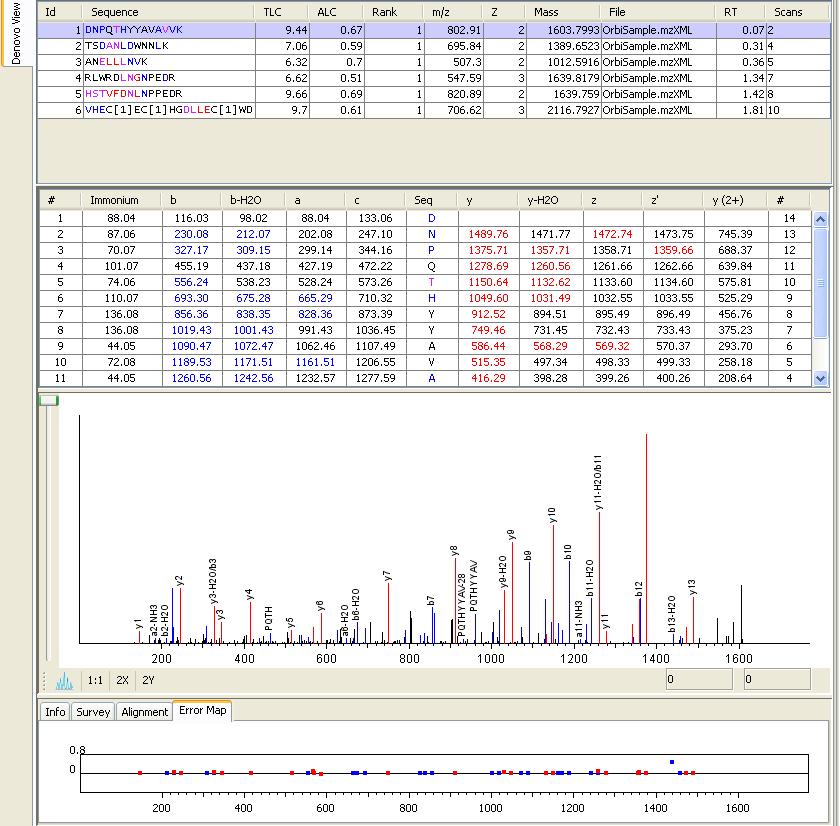 At the top of the screen you will see the peptide candidates in the Peptide Candidates Frame. The peptide candidates are sorted by ID.