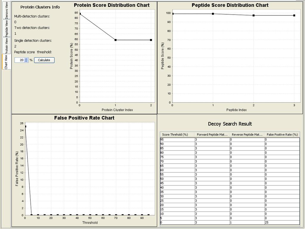 The graphs display protein and peptide scores as well as information on the false positive rate which is generated from the decoy database search.