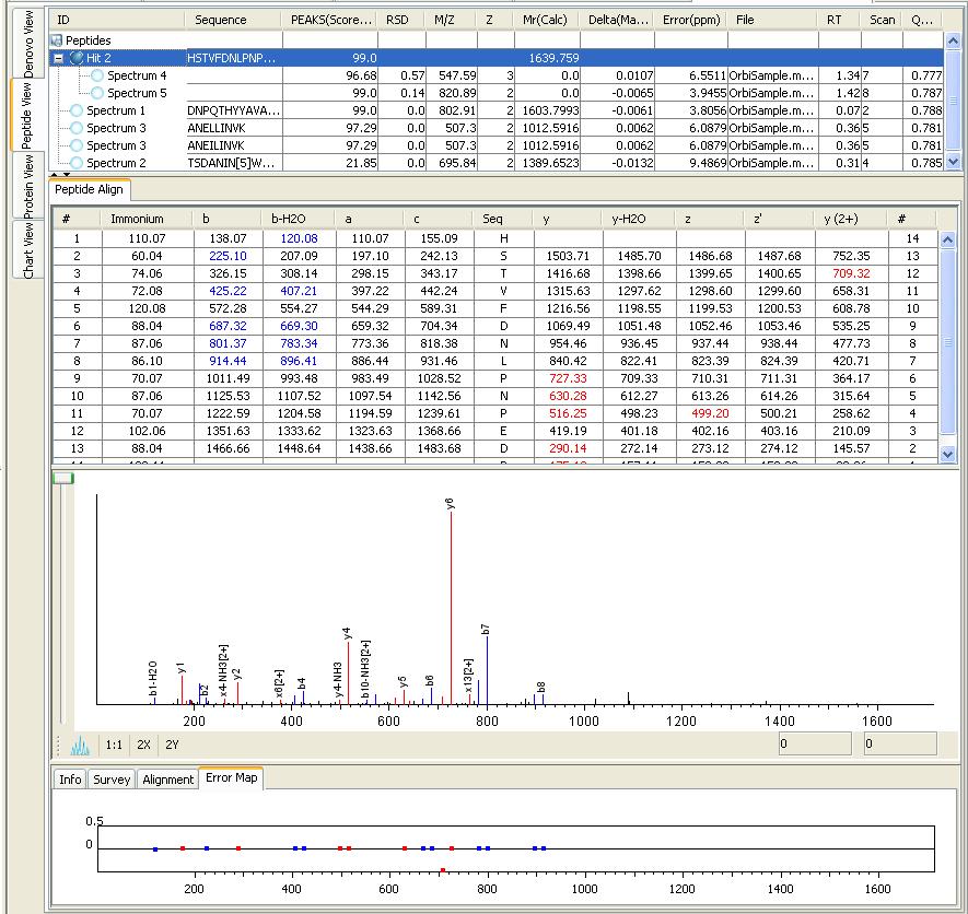 After the PTM Finder search is complete, the Peptide View window will appear: The results will be displayed in the same format as was seen for Protein ID.