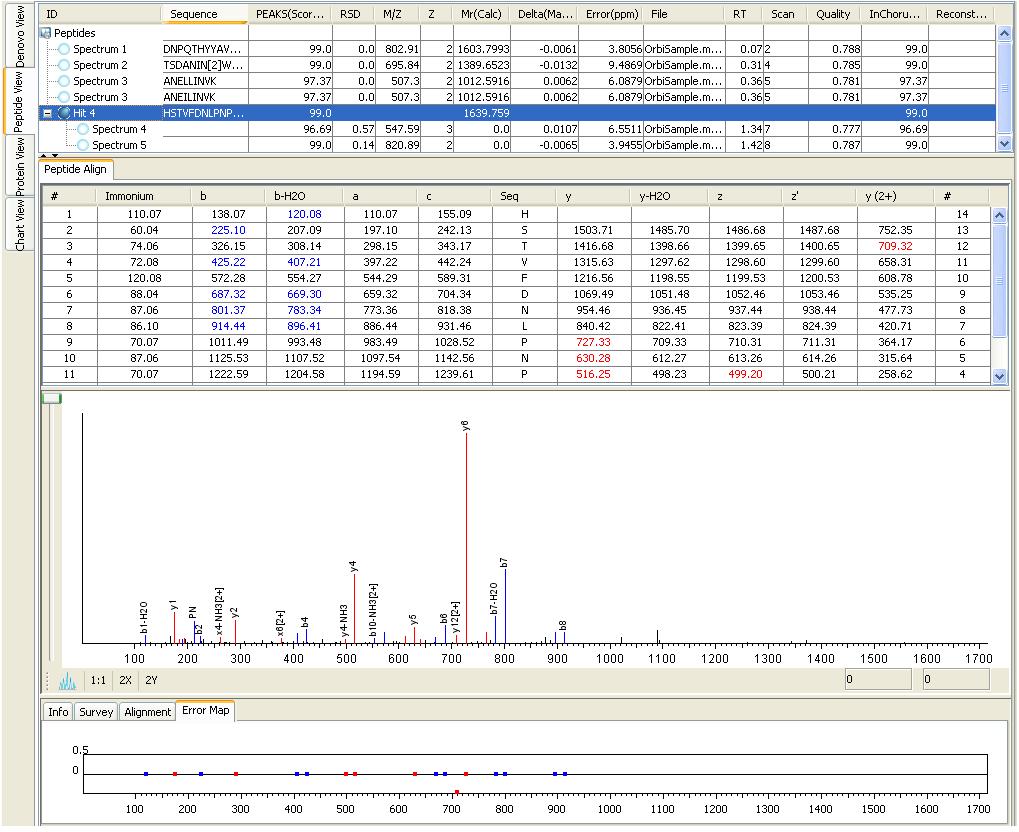 7.2 Protein Identification Results Peptide View Once PEAKS is finished searching the database, the Peptide View window will open by default: The Peptide View window summarizes the results for each