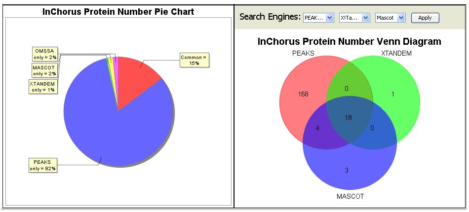 10.2 inchorus Results View When the inchorus search is complete the Project View panel should contain a separate results file for each search engine that you selected as well as an inchorus report