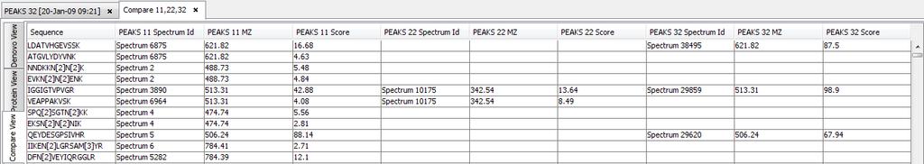 For each peptide, the spectrum id, m/z and score in different database search