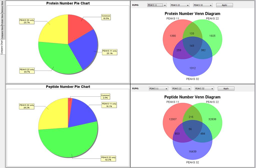 The Compare Chart provides Venn diagrams and pie charts for proteins and