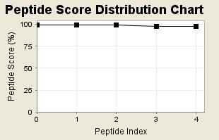 the option of exporting a Protein Score Chart,
