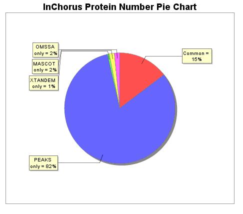 inchorus Result Pie Chart or an inchorus Result Venn Diagram.