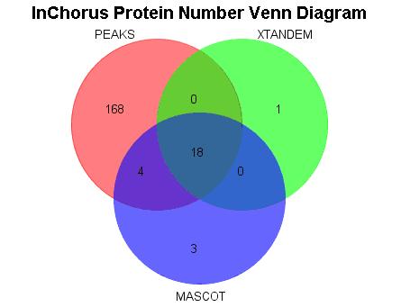 Examples for the Protein Score Chart and the Peptide Score Chart can be found above in the Protein ID image files
