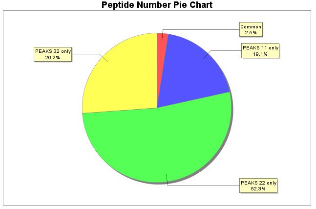 Chart, a Peptide Number Venn Diagram